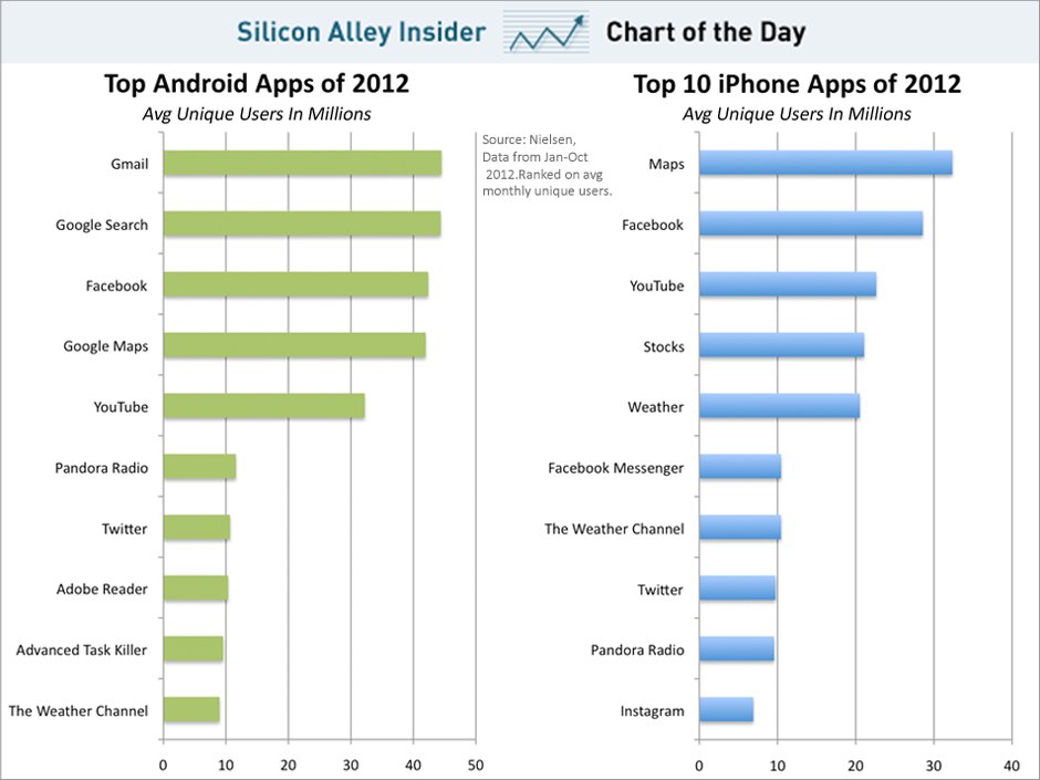 أفضل تطبيقات الآيفون والأندرويد لسنة 2012