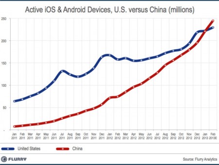 smartdevice_installedbase_china_vs_us_feb2013-resized-600-450x340