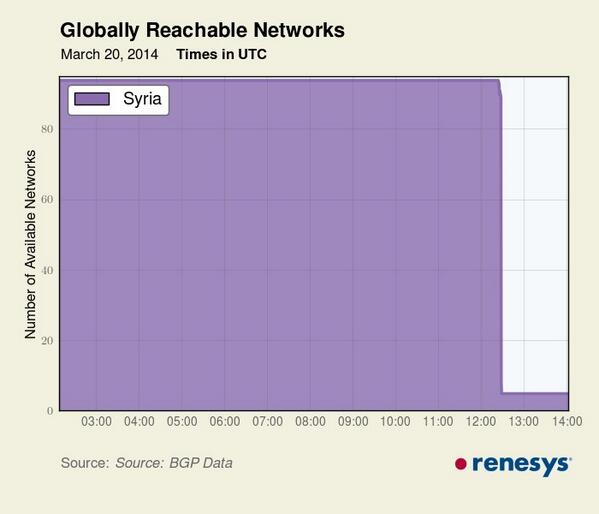 انقطاع الانترنت في سوريا