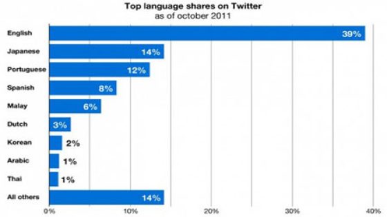 أكثر اللغات انتشاراً في تويتر