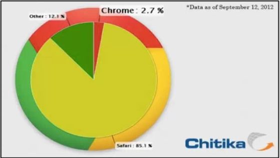 متصفح كروم يحصد نسبة 2.7 % في نظام iOS