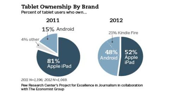 تزداد حصة لوحيات Android في السوق بين تنخفض نسبة جهاز الآيباد