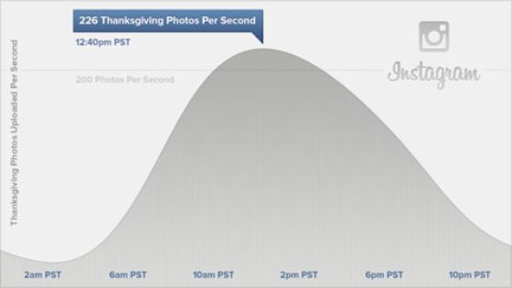 أنستجرام: رفع 200 صورة كل ثانية خلال عيد الشكر