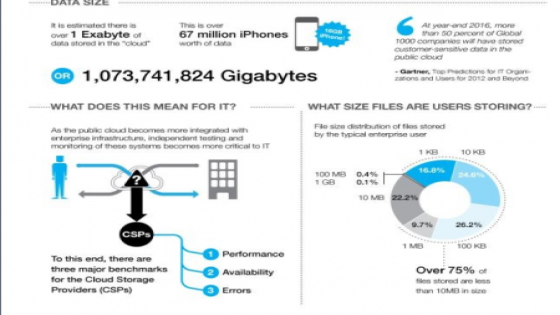 دراسة: حجم البيانات المخزنة سحابياً تبلغ 1 اكسابايت