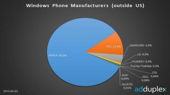 نوكيا تحصد نصيب الأسد من “ويندوز فون” بنسبة 83%