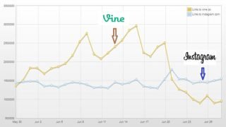 إنخفاض حاد في نسبة استخدام Vine بعد دعم إنستاجرام مشاركة الفيديو