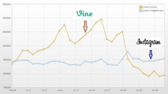 إنخفاض حاد في نسبة استخدام Vine بعد دعم إنستاجرام مشاركة الفيديو