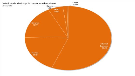 إحصائية يونيو 2013: إكسبلورر في المقدمة تلاه متصفح فايرفوكس