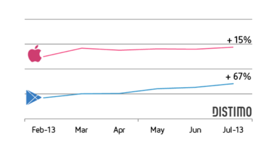 جوجل بلاي يحقق 67% زيادة في الإيرادات خلال النصف الثاني من العام 2013