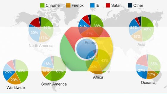 دراسة: متصفح “كروم” الأكثر استخداماً في العالم