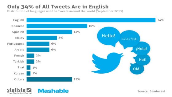 اللغة العربية سادس أكثر لغة إستخداماً على تويتر