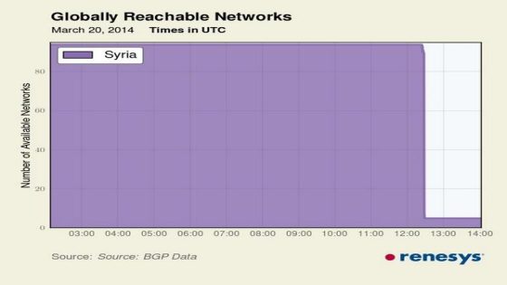 انقطاع الانترنت في سوريا … والأسباب متضاربة !!