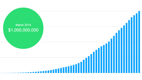 قيمة تمويل المشاريع الناشئة عبر “Kickstarter” تتجاوز مليار دولار !!